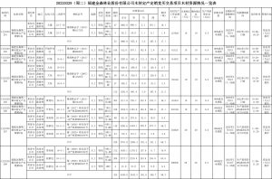 2022-3-17福建金森林業(yè)股份有限公司木材定產(chǎn)定銷競買交易項(xiàng)目公告